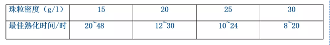 消失模泡沫珠粒熟化時間及工藝要求，看這里！
